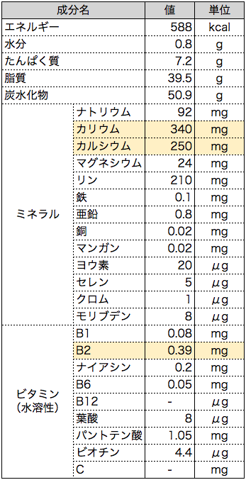 出典 文部科学省 日本食品標準成分表2015年版(七訂)
