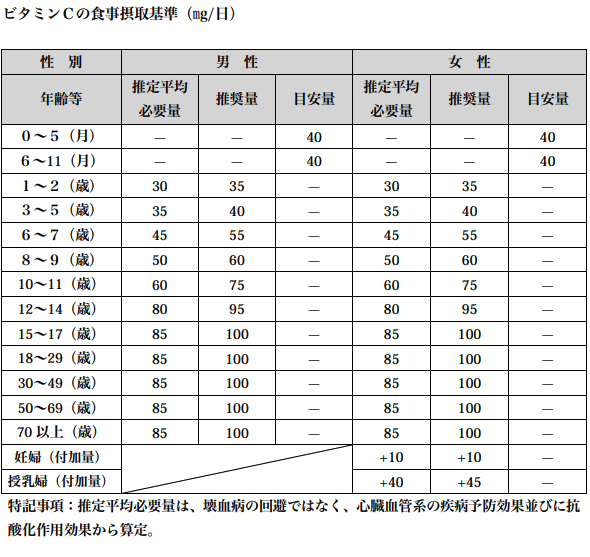 出典 厚生労働省 日本人の食事摂取基準2015年版