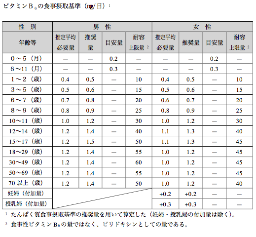 出典 厚生労働省 日本人の食事摂取基準2015年版