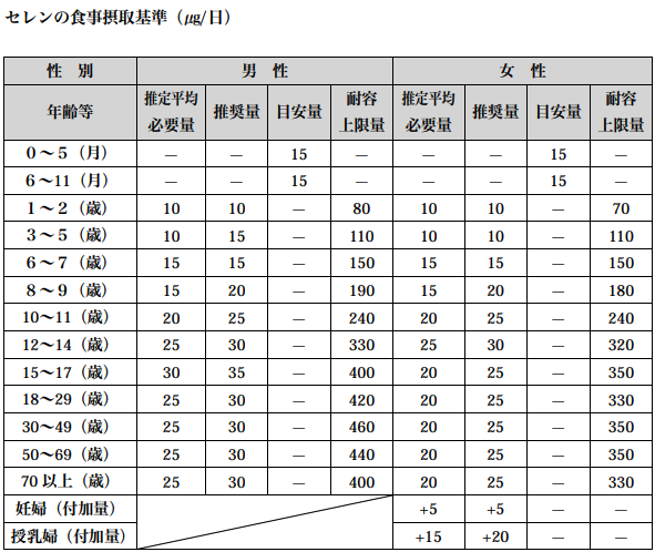 出典 厚生労働省 日本人の食事摂取基準2015年版