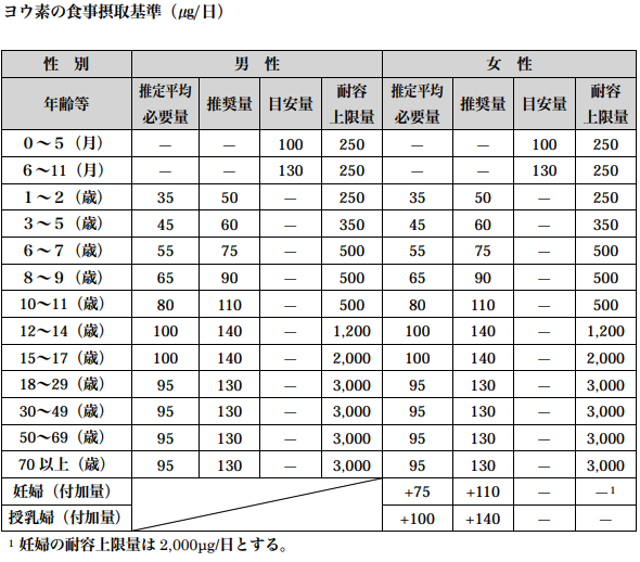 出典 厚生労働省 日本人の食事摂取基準2015年版