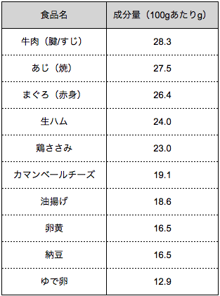 出典 文部科学省 日本食品標準成分表2015年版(七訂)