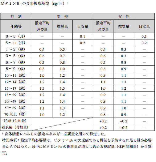出典 厚生労働省 日本人の食事摂取基準2015年版