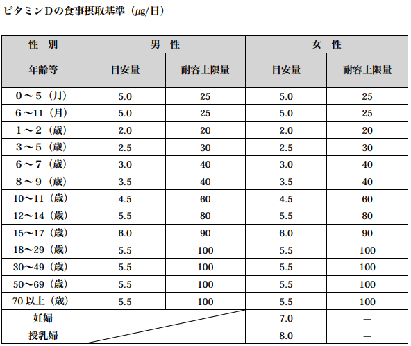 出典 厚生労働省 日本人の食事摂取基準2015年版