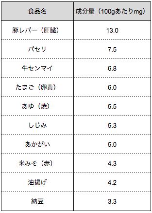 出典 文部科学省 日本食品標準成分表2015年版(七訂)
