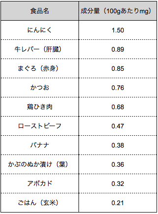 出典 文部科学省 日本食品標準成分表2015年版(七訂)