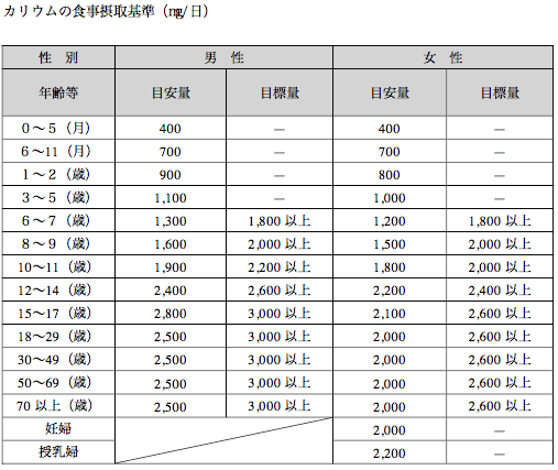 出典 厚生労働省 日本人の食事摂取基準2015年版