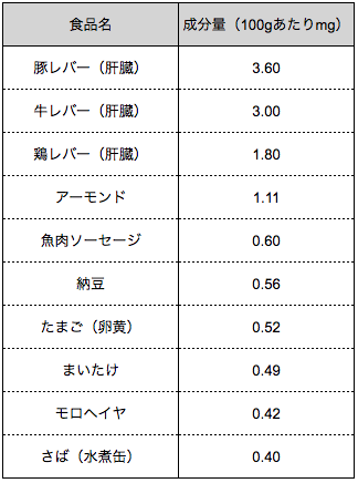 出典 文部科学省 日本食品標準成分表2015年版(七訂)