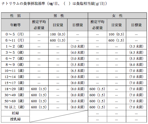 出典 厚生労働省 日本人の食事摂取基準2015年版