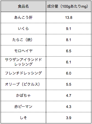 出典 文部科学省 日本食品標準成分表2015年版(七訂)