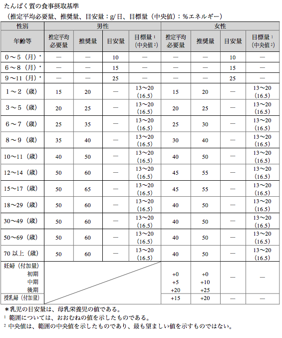 出典 厚生労働省 日本人の食事摂取基準2015年版