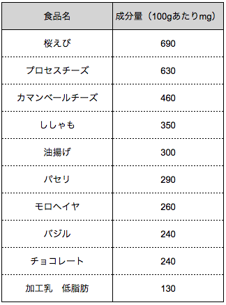 出典 文部科学省 日本食品標準成分表2015年版(七訂)