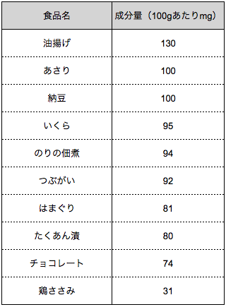 出典 文部科学省 日本食品標準成分表2015年版(七訂)