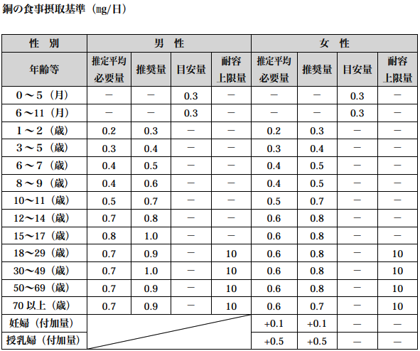 出典 厚生労働省 日本人の食事摂取基準2015年版