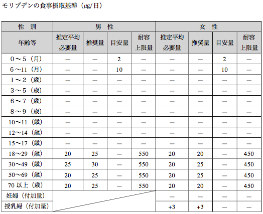 出典 厚生労働省 日本人の食事摂取基準2015年版