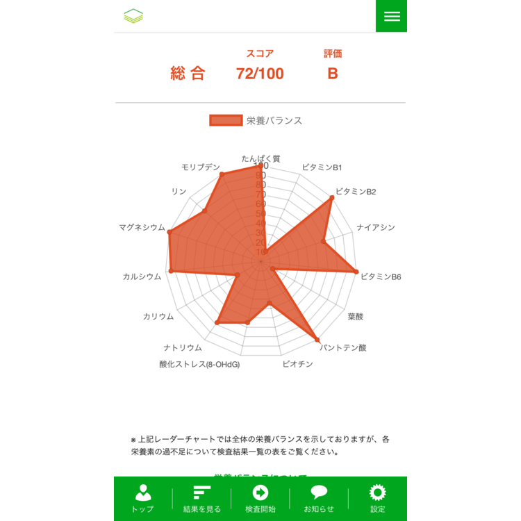3ヶ月後、2回目の検査はサプリメントを一切取らなかった分が不足に