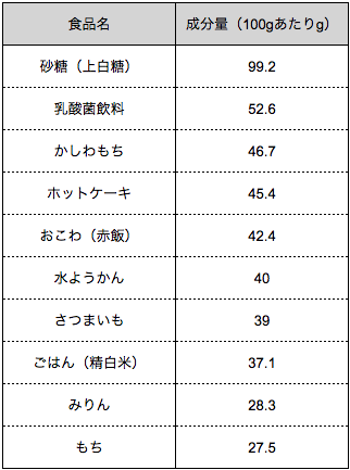 出典 文部科学省 日本食品標準成分表2015年版(七訂)