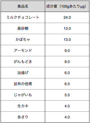 出典 文部科学省 日本食品標準成分表2015年版(七訂)