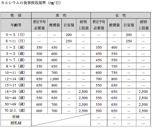 出典 厚生労働省 日本人の食事摂取基準2015年版