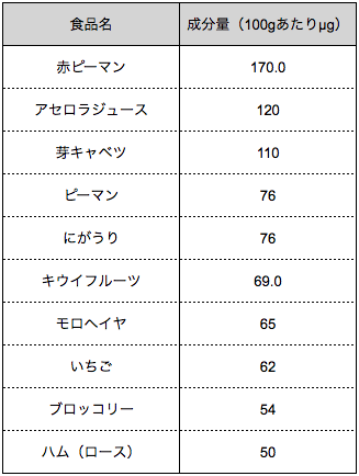 出典 文部科学省 日本食品標準成分表2015年版(七訂)