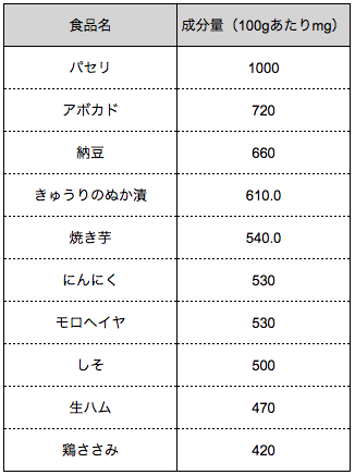 出典 文部科学省 日本食品標準成分表2015年版(七訂)