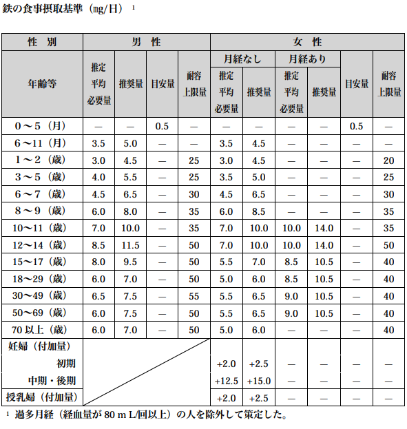出典 厚生労働省 日本人の食事摂取基準2015年版