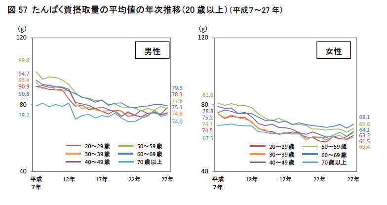 出典 厚生労働省 平成27年 国民健康・栄養調査結果の概要