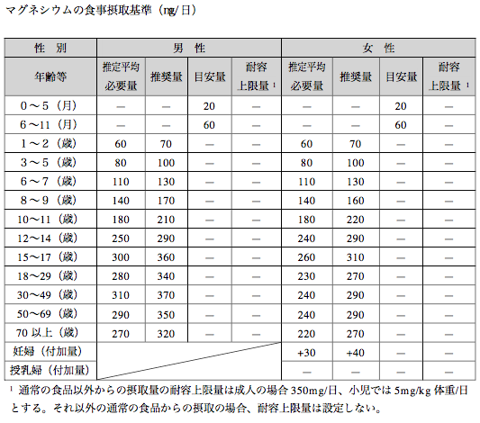 出典 厚生労働省 日本人の食事摂取基準2015年版