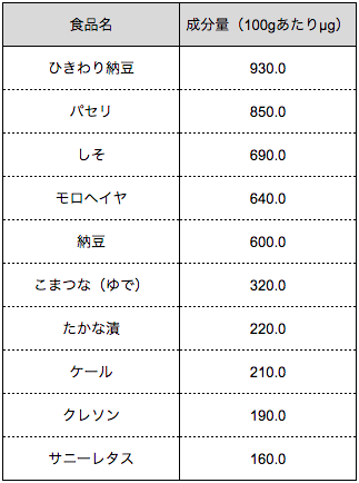 出典 文部科学省 日本食品標準成分表2015年版(七訂)