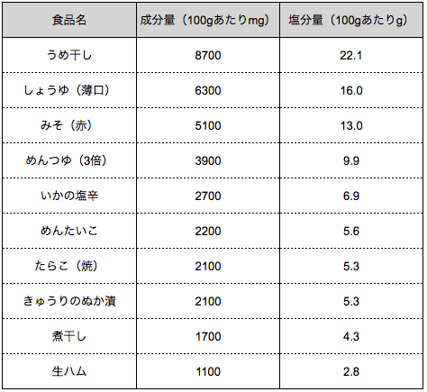 出典 文部科学省 日本食品標準成分表2015年版(七訂)