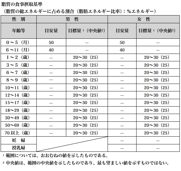 出典 厚生労働省 日本人の食事摂取基準2015年版