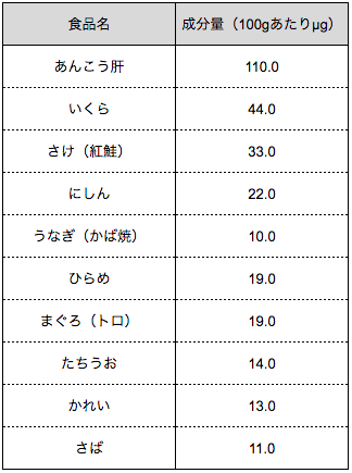 出典 文部科学省 日本食品標準成分表2015年版(七訂)