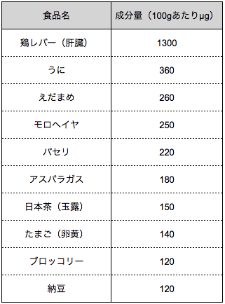 出典 文部科学省 日本食品標準成分表2015年版(七訂)