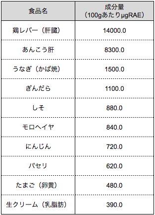 出典 文部科学省 日本食品標準成分表2015年版(七訂)