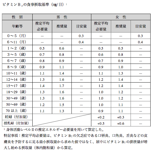 出典 厚生労働省 日本人の食事摂取基準2015年版
