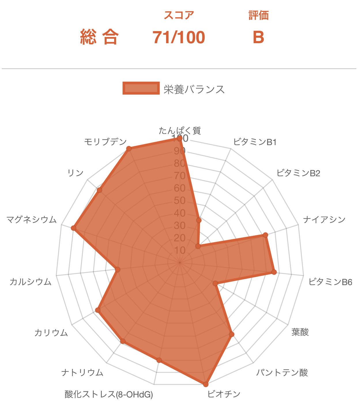 総合評価は前回から-1の71点、全体的にスコアDOWN