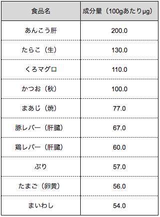 出典 文部科学省 日本食品標準成分表2015年版(七訂)