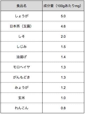 出典 文部科学省 日本食品標準成分表2015年版(七訂)