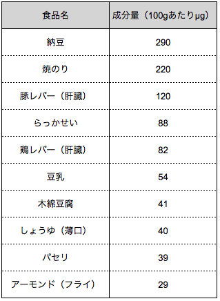 出典 文部科学省 日本食品標準成分表2015年版(七訂)