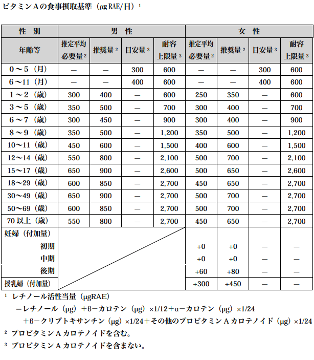 出典 厚生労働省 日本人の食事摂取基準2015年版