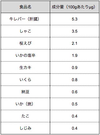 出典 文部科学省 日本食品標準成分表2015年版(七訂)
