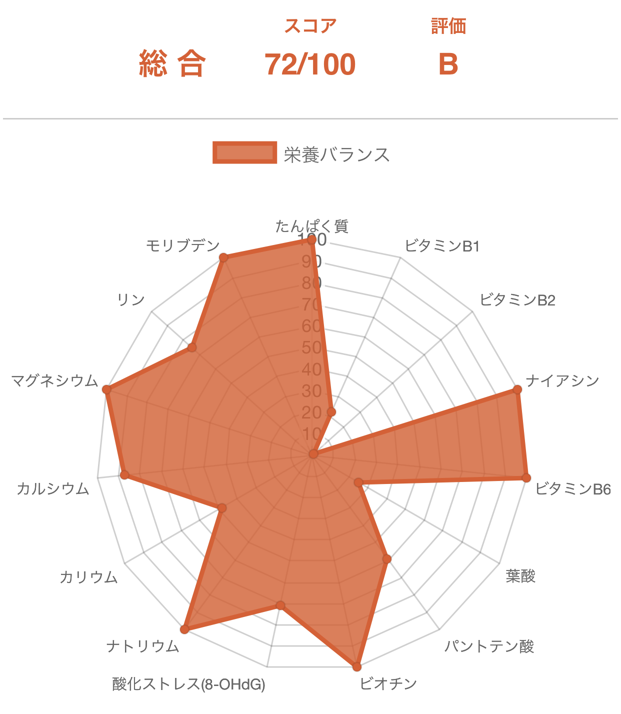1回目の検査結果、ビタミンB1、B2や葉酸、カリウムが不足している
