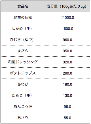 出典 文部科学省 日本食品標準成分表2015年版(七訂)