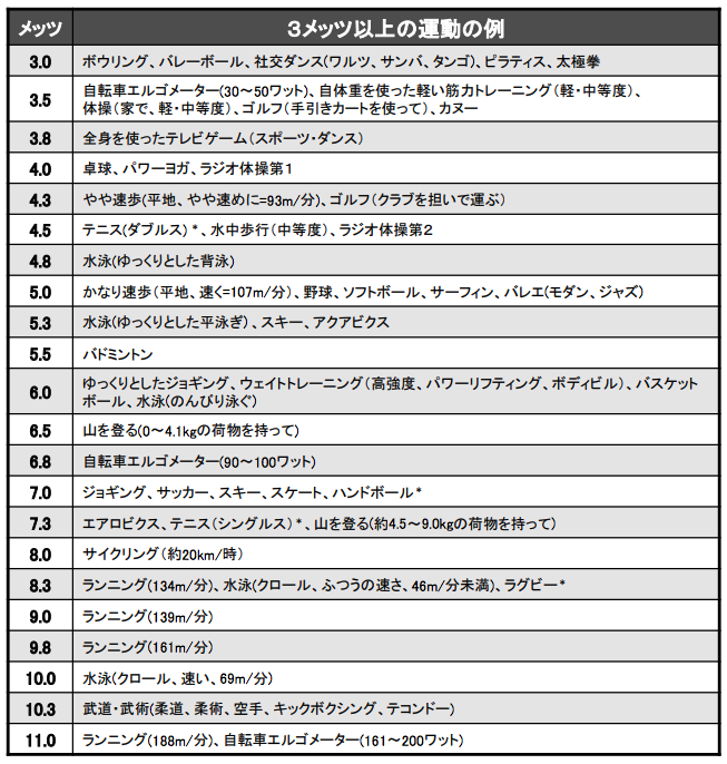 出典 健康づくりのための身体活動基準2013