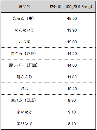 出典 文部科学省 日本食品標準成分表2015年版(七訂)