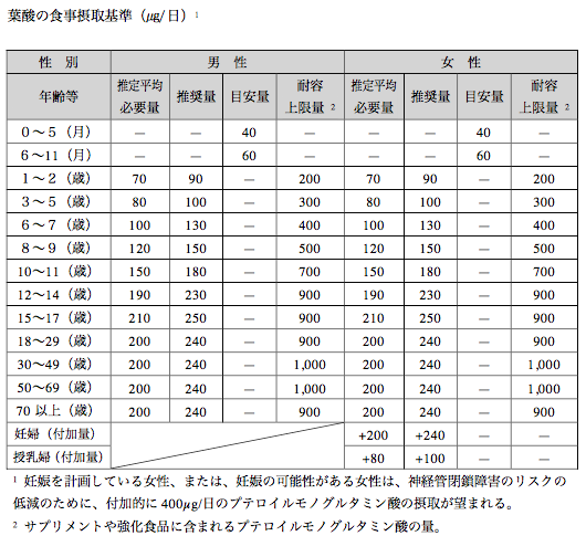 出典 厚生労働省 日本人の食事摂取基準2015年版