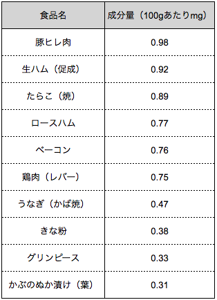 出典 文部科学省 日本食品標準成分表2015年版(七訂)